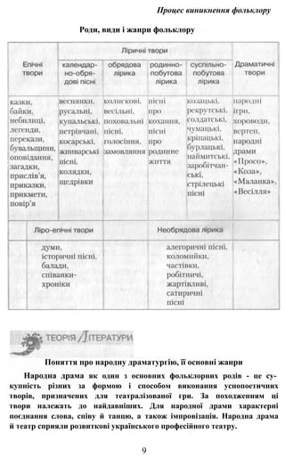 Процес виникнення фольклору
Роди, види і жанри фольклору
Поняття про народну драматургію, її основні жанри
Народна драма як один з основних фольклорних родів - це су­
купність різних за формою і способом виконання уснопоетичних
творів, призначених для театралізованої гри. За походженням ці
твори належать до найдавніших. Для народної драми характерні
поєднання слова, співу й танцю, а також імпровізація. Народна драма
й театр сприяли розвиткові українського професійного театру.
9
 