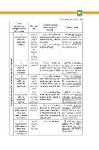 257
Закінчення табл. 10
Типи
складно-
підрядного
речення
Питан-
ня
Сполучники
чи сполучні
слова
Приклади
Зпідряднимиобставиннимичастинами
з
підрядною
обста-
виною
часу
коли?
відко-
ли? з
якого
часу?
доки?
як
довго?
до
якого
часу?
спол.: як, після
того як, відколи,
відтоді як, з тих
пір як;
спол. сл.: коли,
поки, доки
Коли ми йшли
удвох з тобою ву-
зькою стежкою по
полю, я гладив
золоте колосся
(Д. Павличко).
з
підрядною
обста-
виною
умови
за якої
умови?
с п о л . я к щ о ,
коли (= якщо),
якби, коли б, як
(= якщо), раз, аби
Якби я турбу-
вався лиш про
себе, вже б онімів
давно від самоти
(Д. Павличко).
з
підрядною
обста-
виною
причини
чому?
через
що?
з якої
причи-
ни?
спол.: бо, тому
що, оскільки, че-
рез те що, внас-
лідок того що, у
зв’язку з тим що
Поет не боїться
від ворога смерті,
бо вільная пісня
не може умерти
(Леся Українка).
з
підрядною
обста-
виною
мети
для
чого?
навіщо?
з якою
метою?
спол.: щоб, аби,
для того щоб, за-
ради того щоб, з
тим щоб
Щоб тих ща-
сливих днів не за-
губити, потрібно
працювати цілий
рік (Д. Павличко).
з
підрядною
обставин-
ною до-
пустовою
частиною
незва-
жаючи
на що?
с п о л . : х о ч ,
(хоча), дарма
що, хай (нехай),
незважаючи на
те що, всупереч
тому що
І хоч життя
послало йому ка-
люжу замість оке-
ану, душа в нього
була океанська
(О. Довженко).
з
підрядною
обставин-
ною на-
слідковою
частиною
і який
наслі-
док?
і що ж?
спол.: так що Я тобі все при-
готую на завтра,
так що не сум-
нівайся (М. Чаба-
нівський).
 