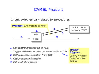 Basic Call State Model UMTS OVERVIEW | PPT