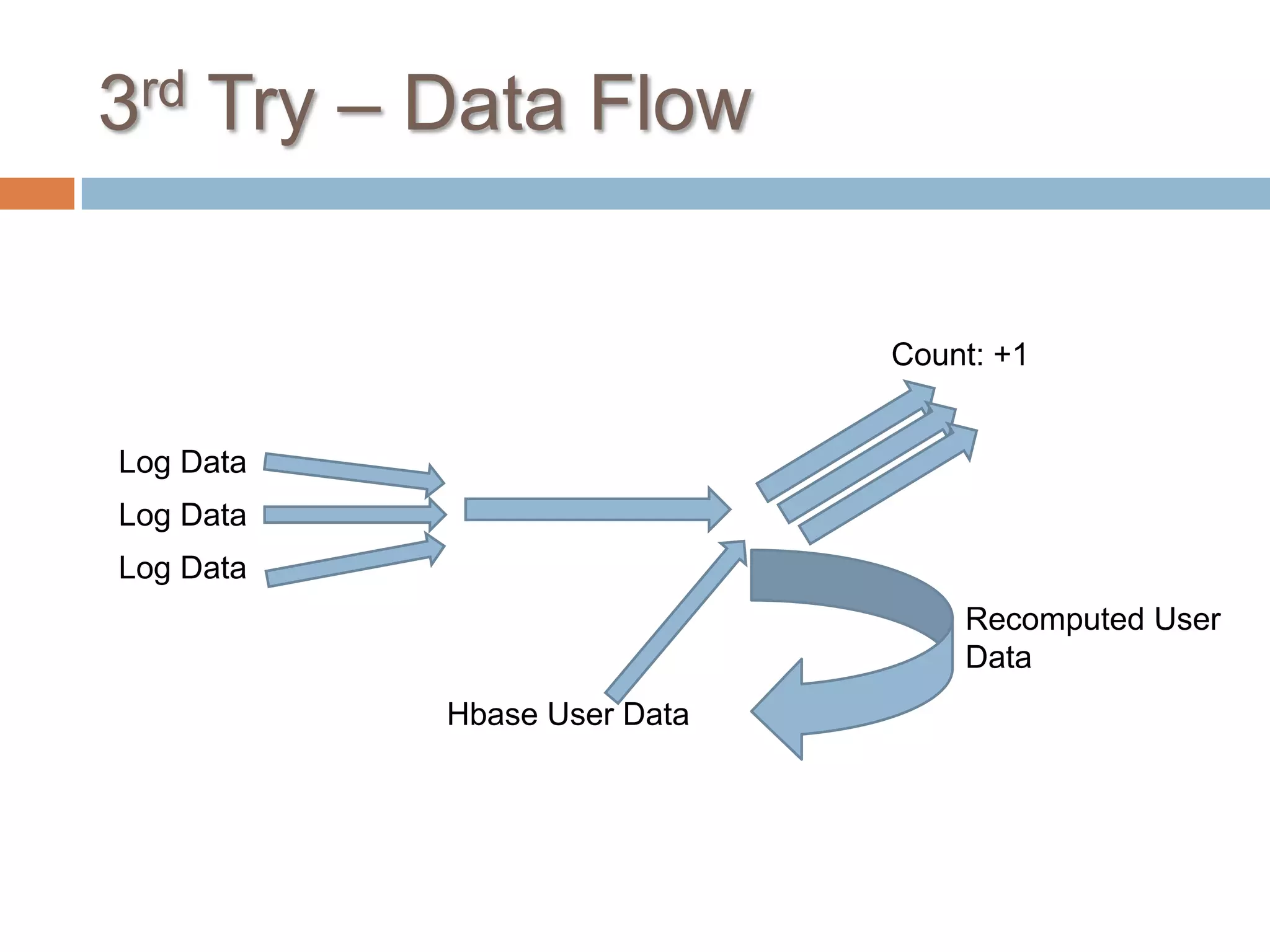 3rd Try – Data Flow


                             Count: +1


Log Data
Log Data
Log Data
                                 Recomputed User
                                 Data
           Hbase User Data
 