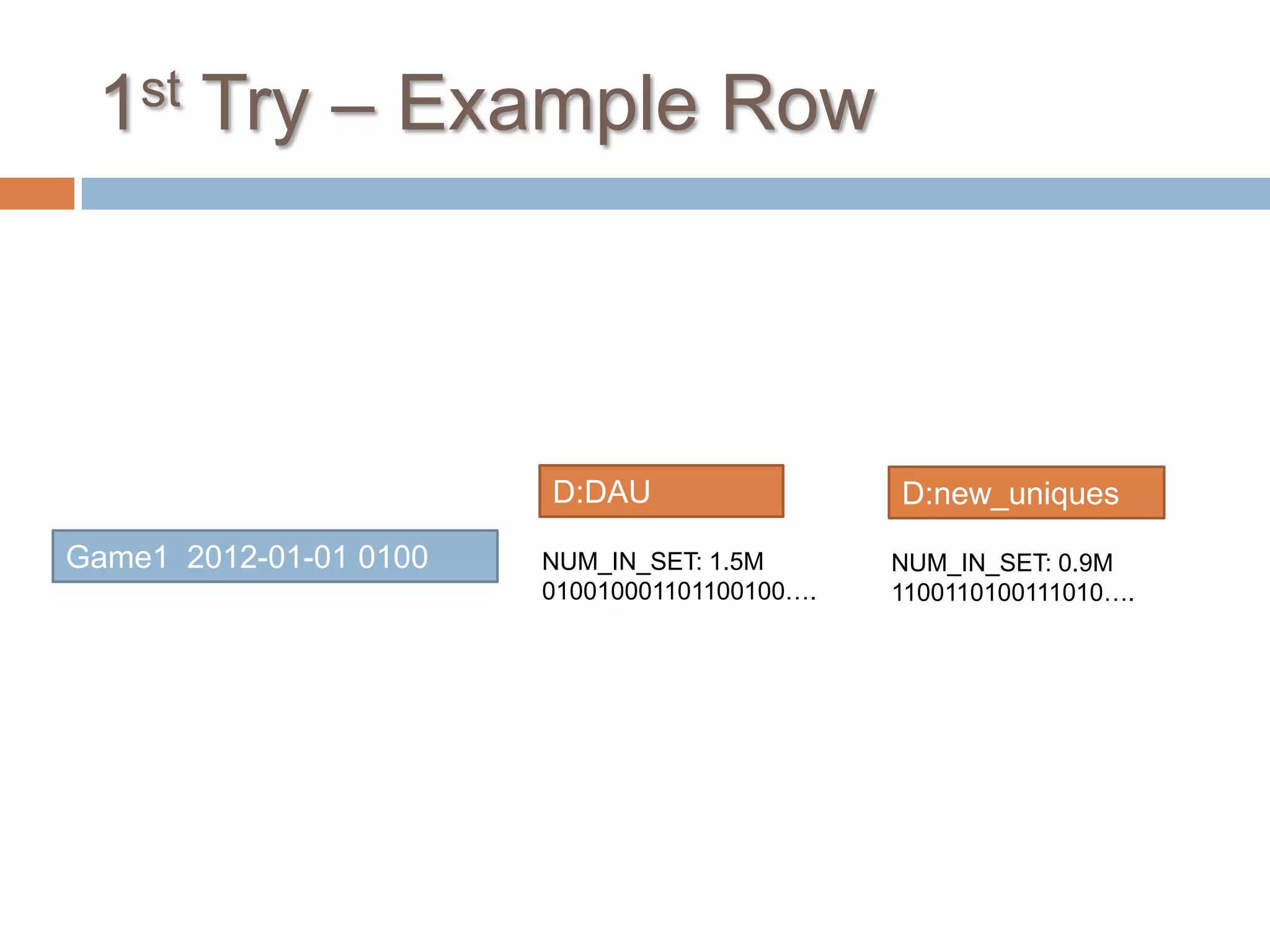 1st Try – Example Row



                        D:DAU                  D:new_uniques

Game1 2012-01-01 0100   NUM_IN_SET: 1.5M       NUM_IN_SET: 0.9M
                        010010001101100100….   1100110100111010….
 