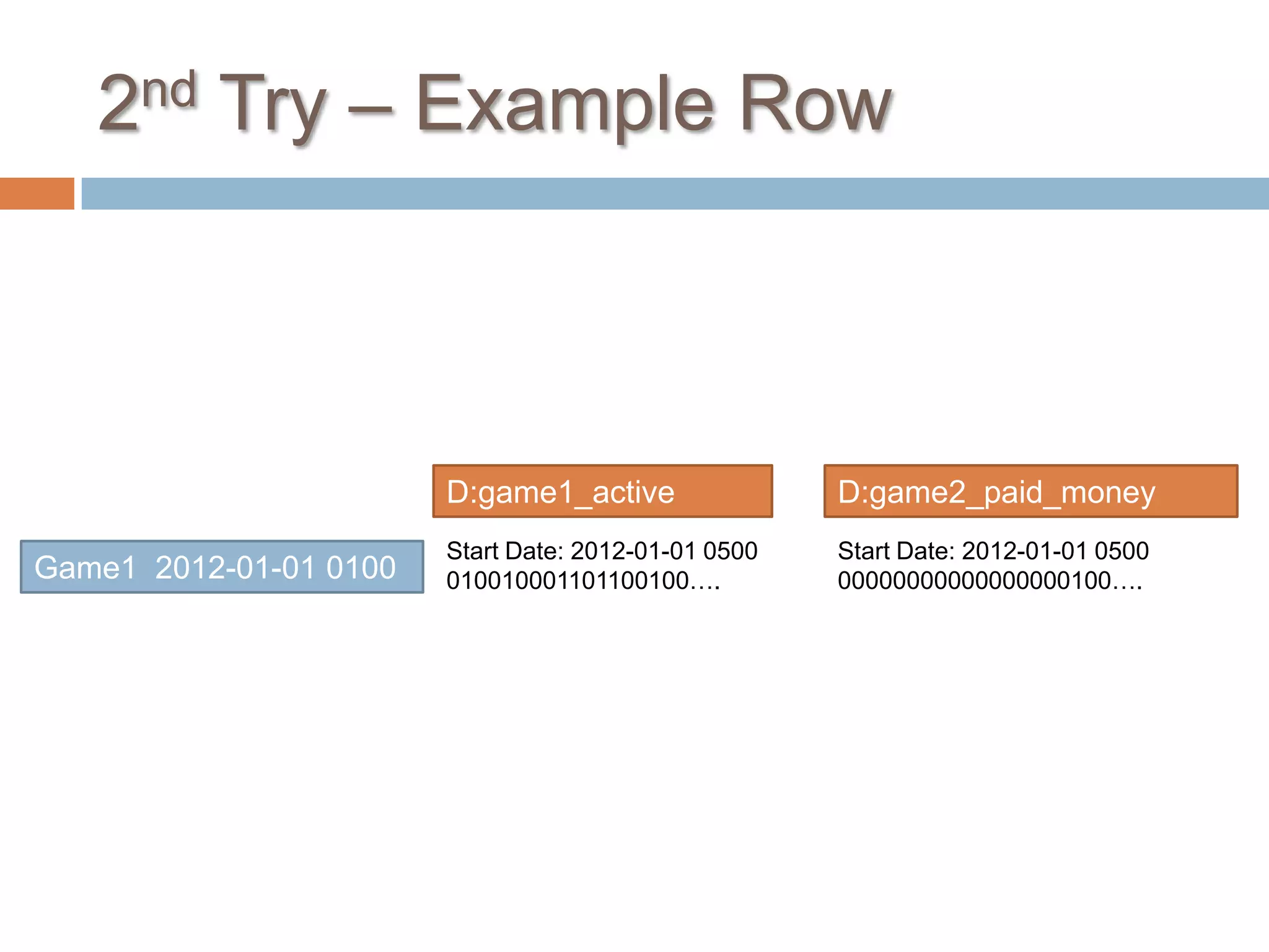 2nd Try – Example Row



                        D:game1_active                D:game2_paid_money
                        Start Date: 2012-01-01 0500   Start Date: 2012-01-01 0500
Game1 2012-01-01 0100   010010001101100100….          00000000000000000100….
 