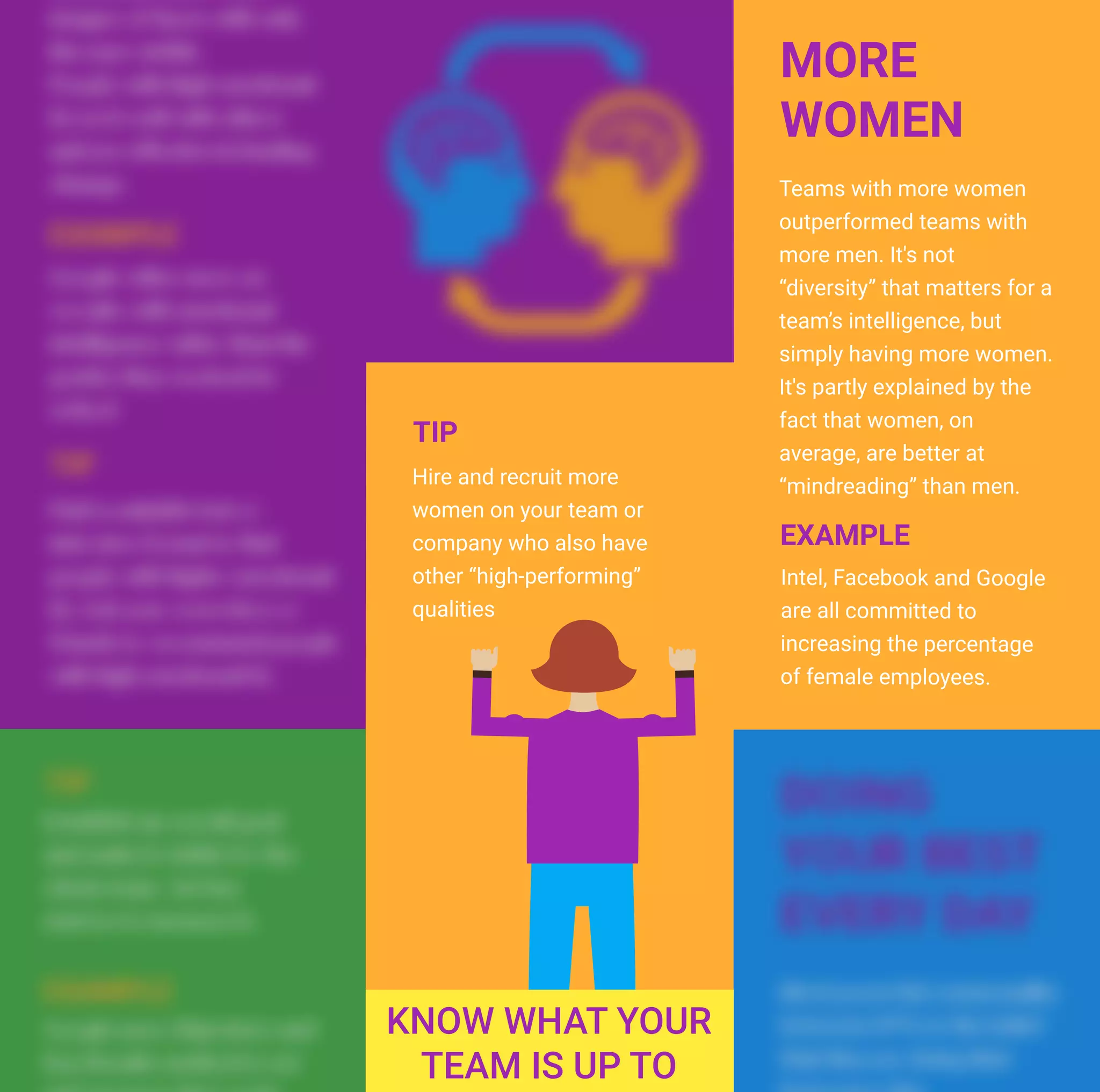Hire and recruit more
women on your team or
company who also have
other “high-performing”
qualities
Teams with more women
outperformed teams with
more men. It's not
“diversity” that matters for a
team’s intelligence, but
simply having more women.
It's partly explained by the
fact that women, on
average, are better at
“mindreading” than men.
Intel, Facebook and Google
are all committed to
increasing the percentage
of female employees.
MORE
WOMEN
EXAMPLE
TIP
 
