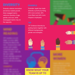 Diversity unlocks innovation
and drives market growth.
Most engaged teams
welcome diversity of age,
gender, and race, while
disengaged teams may do
the opposite.
TIP: Embrace diversity by
putting teams together with
different backgrounds,
gender and strengths.
Example: Apple has made
diversity a priority by hiring
65% more women, 50%
more Black and 66% more
Hispanic employees.
DIVERSITY EXAMPLE
TIP
 