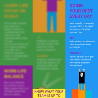 Deloitte set out a clear goal:
“We want to spend more
time helping people use
their strengths”.
TIP
DOING
YOUR BEST
EVERY DAY
Most powerful commonality
between HPTs is the belief
that they are doing their
best every day.
Help members to define their
strengths and give tasks
accordingly.
Deloitte set out a clear goal:
“We want to spend more
time helping people use
their strengths”.
EXAMPLE
TIP
 