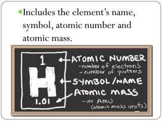 Includes the element’s name,
symbol, atomic number and
atomic mass.
 