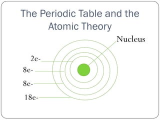 The Periodic Table and the
Atomic Theory
Nucleus
2e-
8e-
8e-
18e-
 