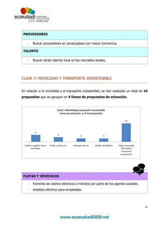 PROVEEDORES

    -   Buscar proveedores en zonas/países con mayor conciencia.

 TALENTO

    -   Buscar atraer talento local en los mercados locales.




CLAVE 7: MOVILIDAD Y TRANSPORTE INSOSTENIBLE


En relación a la movilidad y el transporte insostenible, se han realizado un total de 16
propuestas que se agrupan en 4 líneas de propuestas de actuación.




 FLOTAS Y VEHÍCULOS

    -   Fomento de coches eléctricos o híbridos por parte de los agentes sociales.
    -   Autobús eléctrico para empleados.




                                                                                      11
 