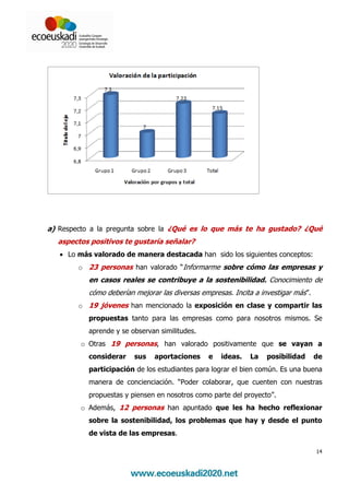 a) Respecto a la pregunta sobre la ¿Qué es lo que más te ha gustado? ¿Qué
  aspectos positivos te gustaría señalar?
   • Lo más valorado de manera destacada han sido los siguientes conceptos:
        o 23 personas han valorado “Informarme sobre cómo las empresas y
           en casos reales se contribuye a la sostenibilidad. Conocimiento de
           cómo deberían mejorar las diversas empresas. Incita a investigar más”.
        o 19 jóvenes han mencionado la exposición en clase y compartir las
           propuestas tanto para las empresas como para nosotros mismos. Se
           aprende y se observan similitudes.
         o Otras 19 personas, han valorado positivamente que se vayan a
           considerar    sus   aportaciones     e   ideas.   La    posibilidad      de
           participación de los estudiantes para lograr el bien común. Es una buena
           manera de concienciación. “Poder colaborar, que cuenten con nuestras
           propuestas y piensen en nosotros como parte del proyecto”.
         o Además, 12 personas han apuntado que les ha hecho reflexionar
           sobre la sostenibilidad, los problemas que hay y desde el punto
           de vista de las empresas.

                                                                                    14
 