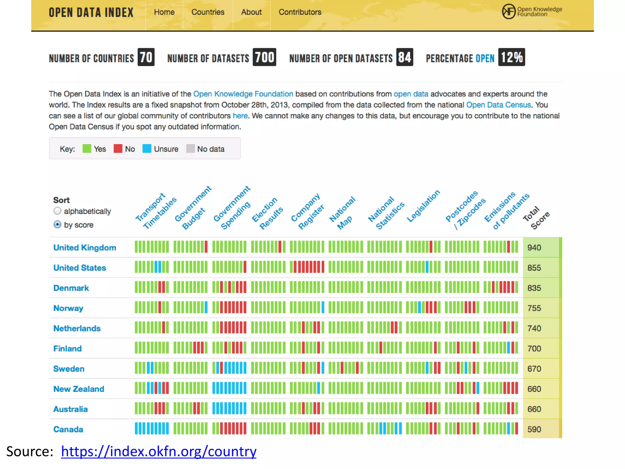 Source: https://index.okfn.org/country
 