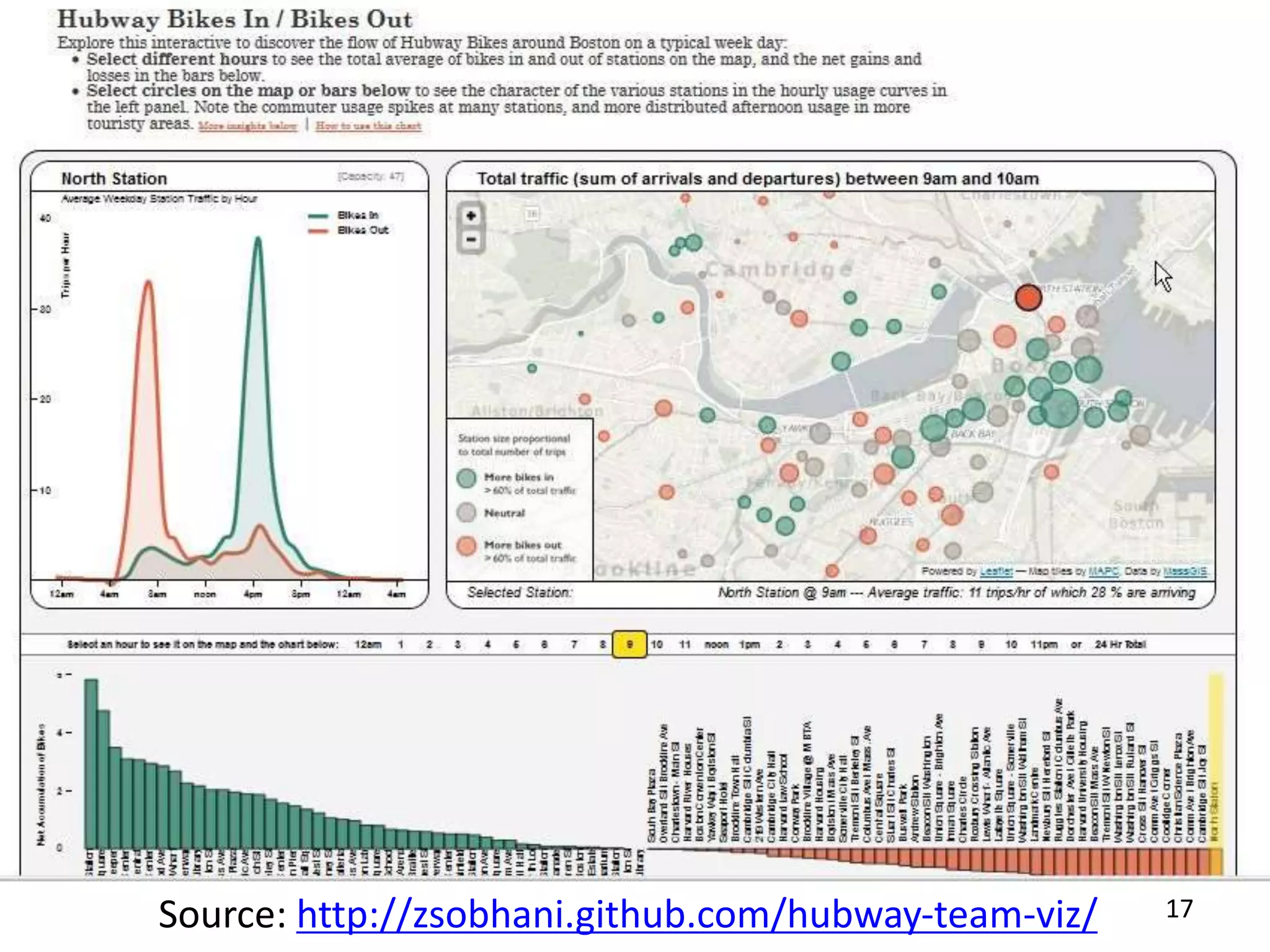 Source: http://zsobhani.github.com/hubway-team-viz/ 17
 