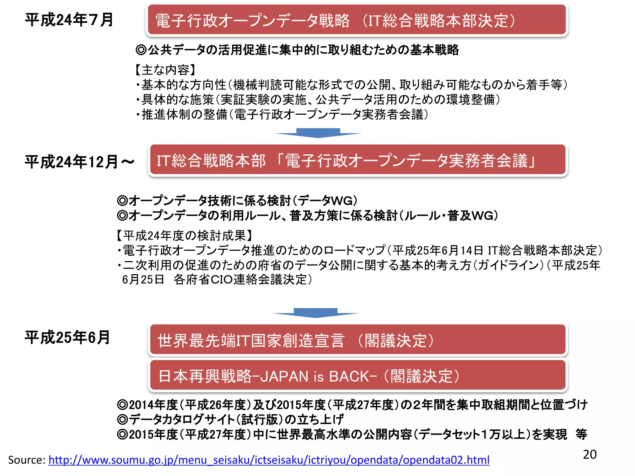 20
電子行政オープンデータ戦略 （IT総合戦略本部決定）平成24年７月
平成24年12月～ ＩＴ総合戦略本部 「電子行政オープンデータ実務者会議」
◎オープンデータ技術に係る検討（データＷＧ）
◎オープンデータの利用ルール、普及方策に係る検討（ルール・普及ＷＧ）
【平成24年度の検討成果】
・電子行政オープンデータ推進のためのロードマップ（平成25年6月14日 IT総合戦略本部決定）
・二次利用の促進のための府省のデータ公開に関する基本的考え方（ガイドライン）（平成25年
6月25日 各府省ＣＩＯ連絡会議決定）
平成25年6月 世界最先端ＩＴ国家創造宣言 （閣議決定）
日本再興戦略-JAPAN is BACK- （閣議決定）
◎公共データの活用促進に集中的に取り組むための基本戦略
【主な内容】
・基本的な方向性（機械判読可能な形式での公開、取り組み可能なものから着手等）
・具体的な施策（実証実験の実施、公共データ活用のための環境整備）
・推進体制の整備（電子行政オープンデータ実務者会議）
◎2014年度（平成26年度）及び2015年度（平成27年度）の２年間を集中取組期間と位置づけ
◎データカタログサイト（試行版）の立ち上げ
◎2015年度（平成27年度）中に世界最高水準の公開内容（データセット１万以上）を実現 等
Source: http://www.soumu.go.jp/menu_seisaku/ictseisaku/ictriyou/opendata/opendata02.html
 