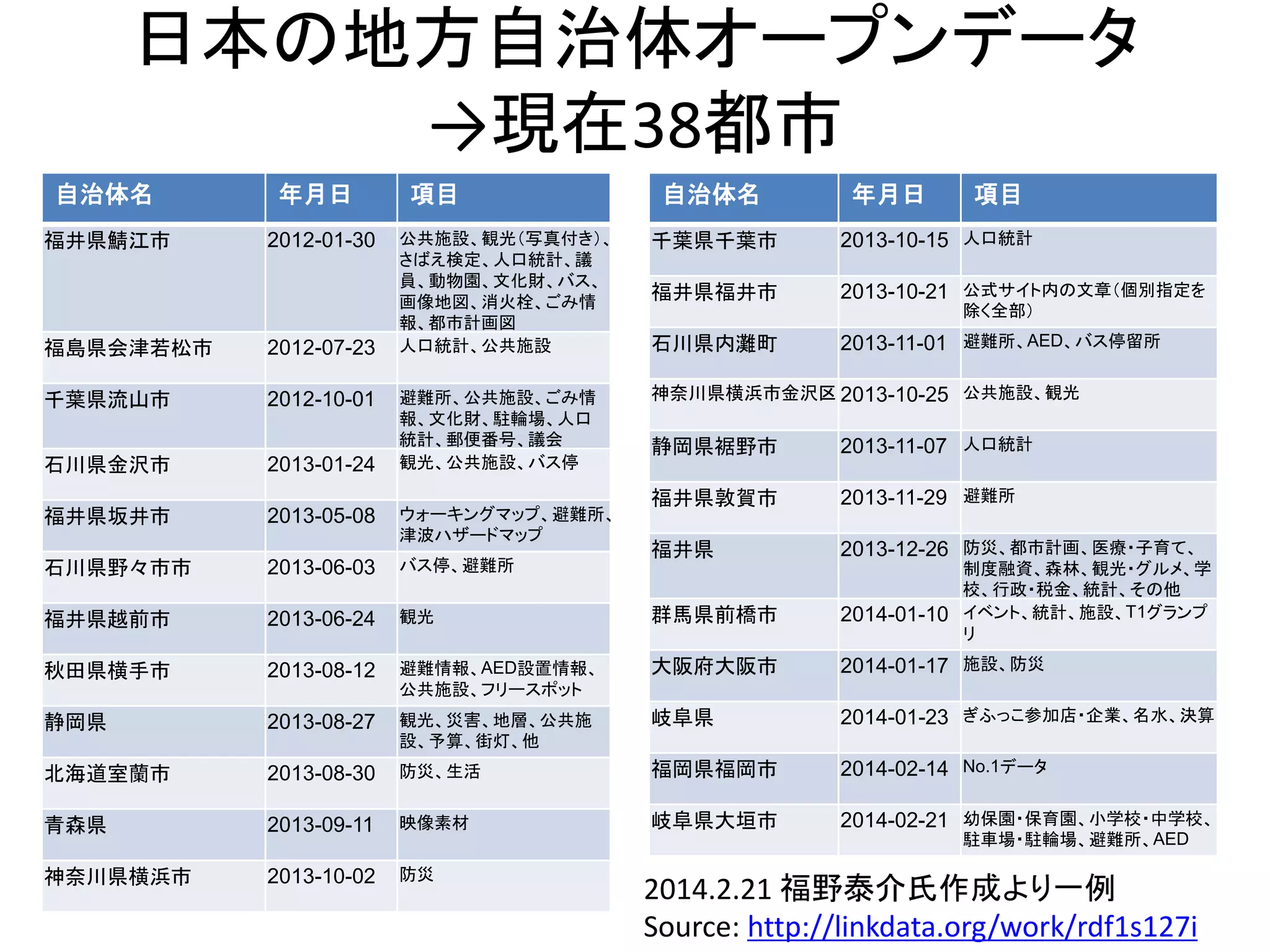 日本の地方自治体オープンデータ
→現在38都市
自治体名 年月日 項目
福井県鯖江市 2012-01-30 公共施設、観光（写真付き）、
さばえ検定、人口統計、議
員、動物園、文化財、バス、
画像地図、消火栓、ごみ情
報、都市計画図
福島県会津若松市 2012-07-23 人口統計、公共施設
千葉県流山市 2012-10-01 避難所、公共施設、ごみ情
報、文化財、駐輪場、人口
統計、郵便番号、議会
石川県金沢市 2013-01-24 観光、公共施設、バス停
福井県坂井市 2013-05-08 ウォーキングマップ、避難所、
津波ハザードマップ
石川県野々市市 2013-06-03 バス停、避難所
福井県越前市 2013-06-24 観光
秋田県横手市 2013-08-12 避難情報、AED設置情報、
公共施設、フリースポット
静岡県 2013-08-27 観光、災害、地層、公共施
設、予算、街灯、他
北海道室蘭市 2013-08-30 防災、生活
青森県 2013-09-11 映像素材
神奈川県横浜市 2013-10-02 防災
自治体名 年月日 項目
千葉県千葉市 2013-10-15 人口統計
福井県福井市 2013-10-21 公式サイト内の文章（個別指定を
除く全部）
石川県内灘町 2013-11-01 避難所、AED、バス停留所
神奈川県横浜市金沢区 2013-10-25 公共施設、観光
静岡県裾野市 2013-11-07 人口統計
福井県敦賀市 2013-11-29 避難所
福井県 2013-12-26 防災、都市計画、医療・子育て、
制度融資、森林、観光・グルメ、学
校、行政・税金、統計、その他
群馬県前橋市 2014-01-10 イベント、統計、施設、T1グランプ
リ
大阪府大阪市 2014-01-17 施設、防災
岐阜県 2014-01-23 ぎふっこ参加店・企業、名水、決算
福岡県福岡市 2014-02-14 No.1データ
岐阜県大垣市 2014-02-21 幼保園・保育園、小学校・中学校、
駐車場・駐輪場、避難所、AED
2014.2.21 福野泰介氏作成より一例
Source: http://linkdata.org/work/rdf1s127i
 