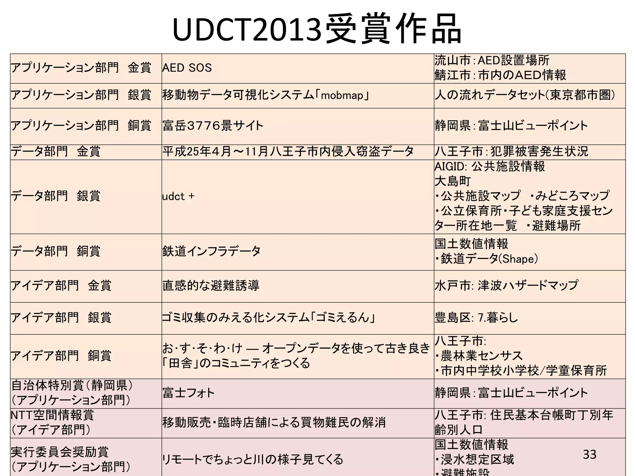UDCT2013受賞作品
アプリケーション部門 金賞 AED SOS
流山市：AED設置場所
鯖江市：市内のＡＥＤ情報
アプリケーション部門 銀賞 移動物データ可視化システム「mobmap」 人の流れデータセット(東京都市圏)
アプリケーション部門 銅賞 富岳３７７６景サイト 静岡県：富士山ビューポイント
データ部門 金賞 平成25年４月～11月八王子市内侵入窃盗データ 八王子市：犯罪被害発生状況
データ部門 銀賞 udct +
AIGID: 公共施設情報
大島町
・公共施設マップ ・みどころマップ
・公立保育所・子ども家庭支援セン
ター所在地一覧 ・避難場所
データ部門 銅賞 鉄道インフラデータ
国土数値情報
・鉄道データ(Shape)
アイデア部門 金賞 直感的な避難誘導 水戸市: 津波ハザードマップ
アイデア部門 銀賞 ゴミ収集のみえる化システム「ゴミえるん」 豊島区: 7.暮らし
アイデア部門 銅賞
お･す･そ･わ･け ― オープンデータを使って古き良き
「田舎」のコミュニティをつくる
八王子市:
・農林業センサス
・市内中学校小学校/学童保育所
自治体特別賞（静岡県）
（アプリケーション部門）
富士フォト 静岡県：富士山ビューポイント
NTT空間情報賞
（アイデア部門）
移動販売・臨時店舗による買物難民の解消
八王子市: 住民基本台帳町丁別年
齢別人口
実行委員会奨励賞
（アプリケーション部門）
リモートでちょっと川の様子見てくる
国土数値情報
・浸水想定区域 33
 