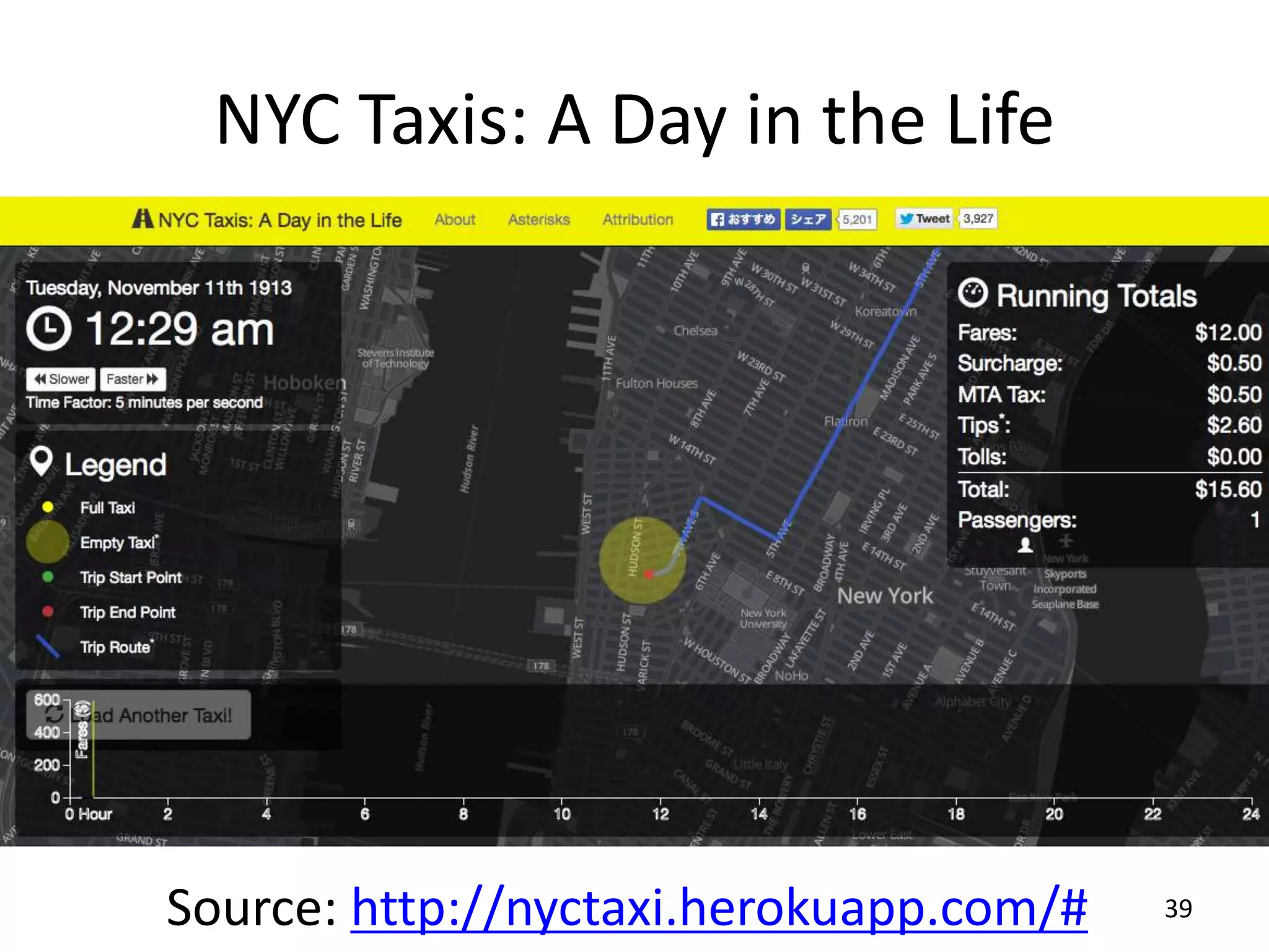 NYC Taxis: A Day in the Life
Source: http://nyctaxi.herokuapp.com/# 39
 