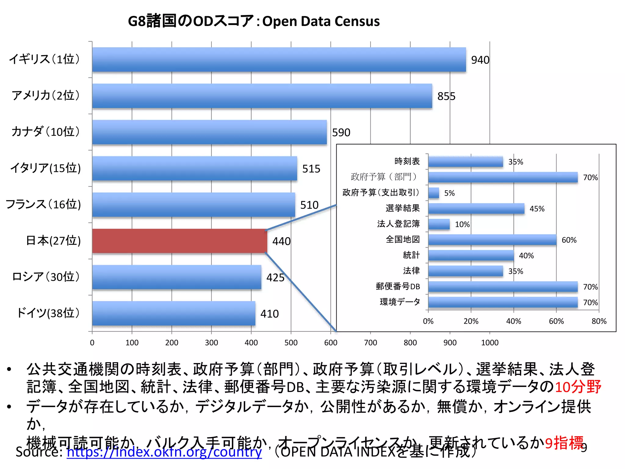 9Source: https://index.okfn.org/country （OPEN DATA INDEXを基に作成）
410
425
440
510
515
590
855
940
0 100 200 300 400 500 600 700 800 900 1000
ドイツ(38位）
ロシア（30位）
日本(27位)
フランス（16位)
イタリア(15位)
カナダ（10位）
アメリカ（2位）
イギリス（1位）
G8諸国のODスコア：Open Data Census
• 公共交通機関の時刻表、政府予算（部門）、政府予算（取引レベル）、選挙結果、法人登
記簿、全国地図、統計、法律、郵便番号DB、主要な汚染源に関する環境データの10分野
• データが存在しているか，デジタルデータか，公開性があるか，無償か，オンライン提供
か，
機械可読可能か，バルク入手可能か，オープンライセンスか，更新されているか9指標
70%
70%
35%
40%
60%
10%
45%
5%
70%
35%
0% 20% 40% 60% 80%
環境データ
郵便番号DB
法律
統計
全国地図
法人登記簿
選挙結果
政府予算（支出取引）
政府予算（部門）
時刻表
 