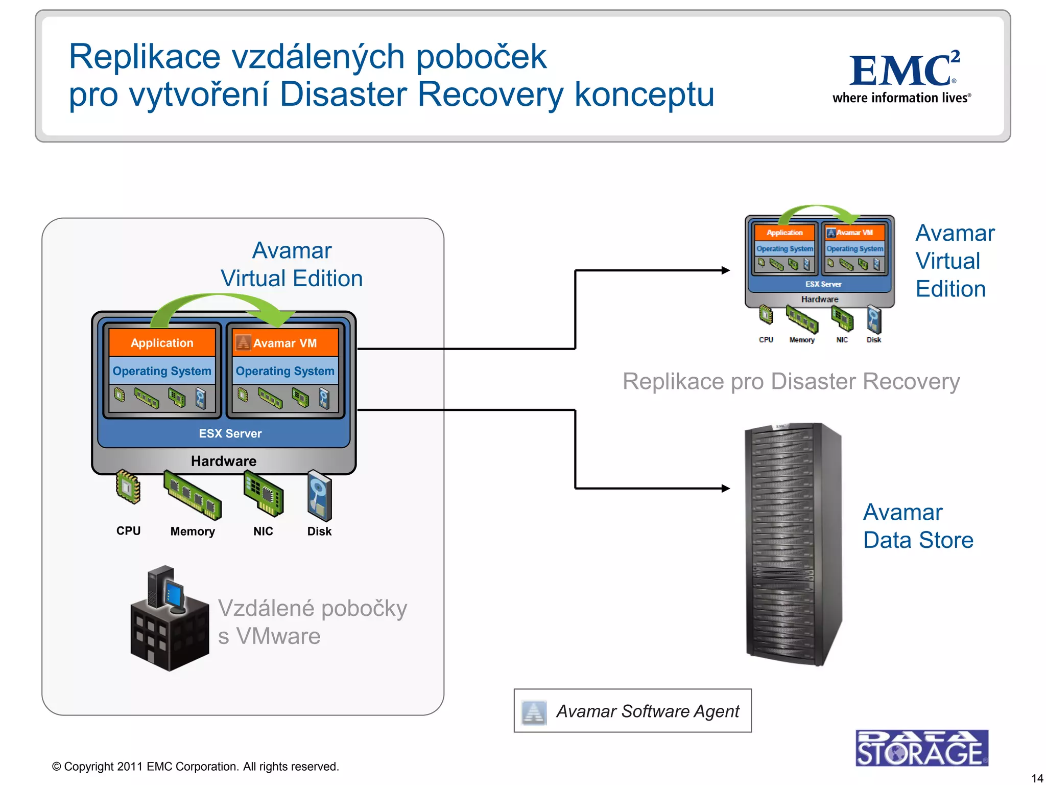 Replikace vzdálených poboček
   pro vytvoření Disaster Recovery konceptu


                                                                                          Avamar
                                   Avamar                                                 Virtual
                               Virtual Edition                                            Edition

              Application            Avamar VM

           Operating System       Operating System
                                                                Replikace pro Disaster Recovery

                            ESX Server

                          Hardware

                                                                                            -
                                                                                      Avamar
            CPU       Memory         NIC       Disk
                                                                                      Data Store

                               Vzdálené pobočky
                               s VMware


                                                         Avamar Software Agent


© Copyright 2011 EMC Corporation. All rights reserved.
                                                                                                    14
 
