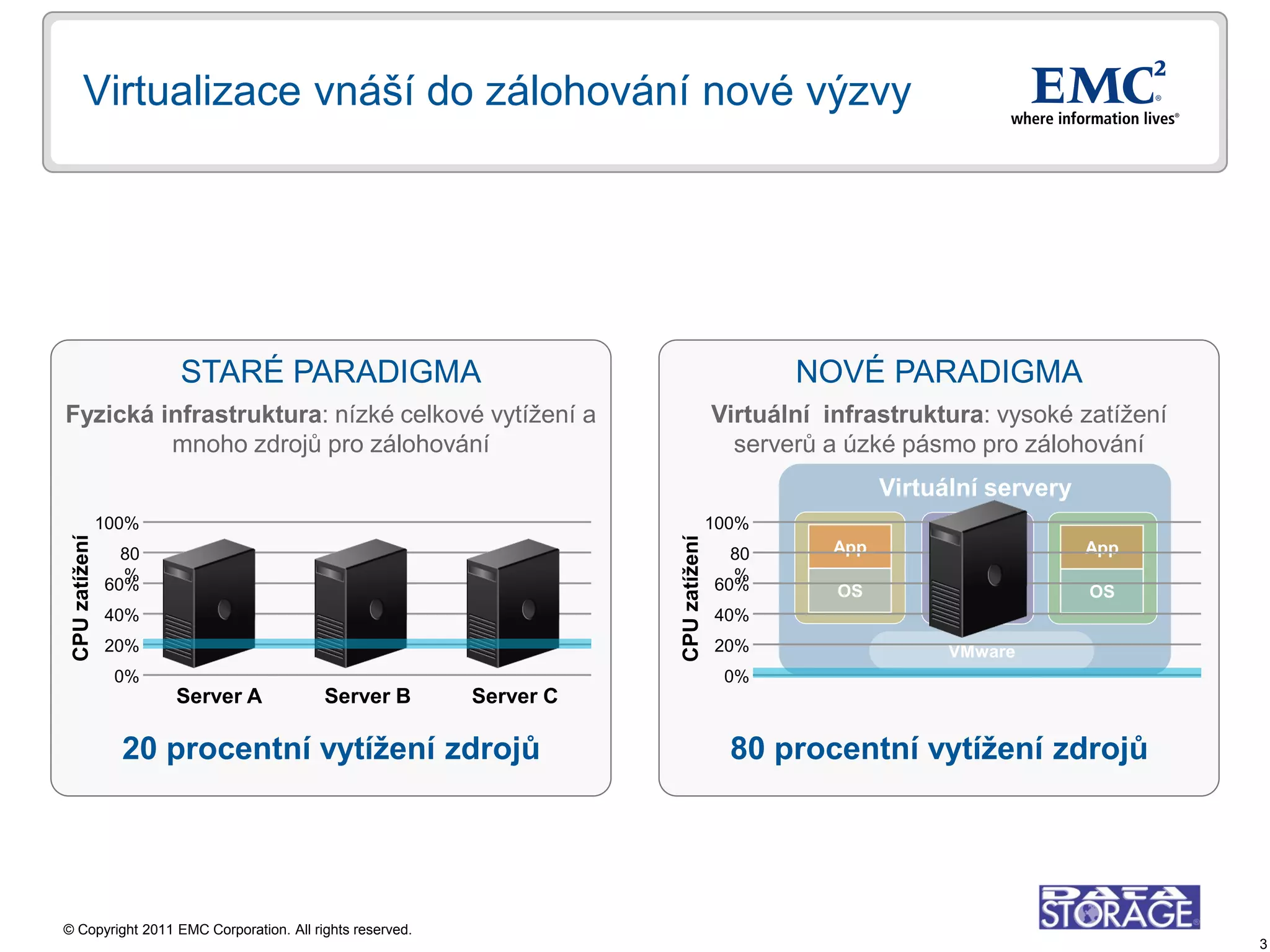 Virtualizace vnáší do zálohování nové výzvy




                      STARÉ PARADIGMA                                                     NOVÉ PARADIGMA
Fyzická infrastruktura: nízké celkové vytížení a                                   Virtuální infrastruktura: vysoké zatížení
         mnoho zdrojů pro zálohování                                                 serverů a úzké pásmo pro zálohování
                                                                                                   Virtuální servery
               100%                                                                100%
CPU zatížení




                                                                    CPU zatížení
                 80                                                                  80      App          App          App
                 %                                                                   %
               60%                                                                 60%        OS          OS           OS
               40%                                                                 40%
               20%                                                                 20%                   VMware
                0%                                                                  0%
                      Server A          Server B         Server C

                 20 procentní vytížení zdrojů                                        80 procentní vytížení zdrojů




© Copyright 2011 EMC Corporation. All rights reserved.
                                                                                                                               3
 