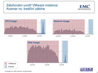 Zálohování uvnitř VMware instance:
   Avamar vs. tradiční záloha


CPU Usage                                                  Network Usage




                                              Disk Usage




      Traditional
      Avamar

© Copyright 2011 EMC Corporation. All rights reserved.
                                                                           11
 