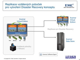 Replikace vzdálených poboček
   pro vytvoření Disaster Recovery konceptu


                                                                                          Avamar
                                   Avamar                                                 Virtual
                               Virtual Edition                                            Edition

              Application            Avamar VM

           Operating System       Operating System
                                                                Replikace pro Disaster Recovery

                            ESX Server

                          Hardware

                                                                                            -
                                                                                      Avamar
            CPU       Memory         NIC       Disk
                                                                                      Data Store

                               Vzdálené pobočky
                               s VMware


                                                         Avamar Software Agent


© Copyright 2011 EMC Corporation. All rights reserved.
                                                                                                    14
 