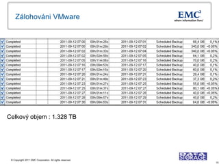 Zálohováni VMware




Celkový objem : 1.328 TB




 © Copyright 2011 EMC Corporation. All rights reserved.
                                                          15
 