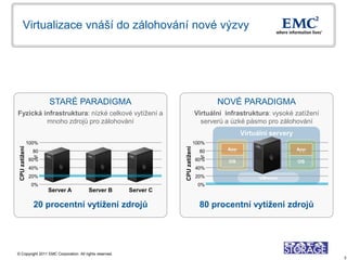 Virtualizace vnáší do zálohování nové výzvy




                      STARÉ PARADIGMA                                                     NOVÉ PARADIGMA
Fyzická infrastruktura: nízké celkové vytížení a                                   Virtuální infrastruktura: vysoké zatížení
         mnoho zdrojů pro zálohování                                                 serverů a úzké pásmo pro zálohování
                                                                                                   Virtuální servery
               100%                                                                100%
CPU zatížení




                                                                    CPU zatížení
                 80                                                                  80      App          App          App
                 %                                                                   %
               60%                                                                 60%        OS          OS           OS
               40%                                                                 40%
               20%                                                                 20%                   VMware
                0%                                                                  0%
                      Server A          Server B         Server C

                 20 procentní vytížení zdrojů                                        80 procentní vytížení zdrojů




© Copyright 2011 EMC Corporation. All rights reserved.
                                                                                                                               3
 