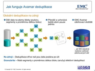 Jak funguje Avamar deduplikace

Globální deduplikace na zdroji
 Dělí data na atomy (bloky souboru,                                   Přenáší a uchovává    EMC Avamar
  segmenty s proměnnou délkou bloku)                                    každý atom pouze       zálohovací úložiště
                                                                        jednou
                                                              O

                                  O                       H       H

                         H                H
                                                              O
                                                                          O    H
                                  O                       H       H

                         H                H
                                                              O
                                                                                               …až 500 násobná
                                                          H       H                            redukce velikosti
                                                                                               zálohovaných dat

Na zdroji – Deduplikace dříve než jsou data poslána po síti
Granularita – Malé segmenty s proměnnou délkou bloku zaručují efektivní deduplikaci



 © Copyright 2011 EMC Corporation. All rights reserved.
                                                                                                                     5
 