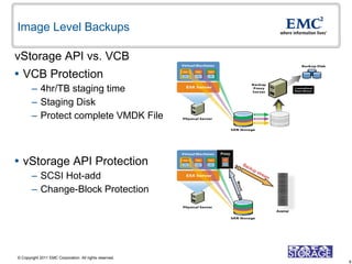 Image Level Backups

vStorage API vs. VCB
 VCB Protection
       – 4hr/TB staging time
       – Staging Disk
       – Protect complete VMDK File


                                                         Proxy

 vStorage API Protection
       – SCSI Hot-add
                                                                          P
       – Change-Block Protection

                                                                 Avamar




© Copyright 2011 EMC Corporation. All rights reserved.
                                                                              8
 