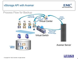 vStorage API with Avamar

Process Flow for Backup
                                                          Initiate VM
                                                         Snap for VM1                             Initiate
                                                                                                Backup for
                                                                                                   VM1
                                     VM1          VM2     VM3     Proxy      Virtual Center

                                   VMDK                           VMDK
                                                  VMDK    VMDK




                                                                         Virtual Switch


                                    VMDK

              Tear down
                 Snap
                                    nvram
                                    VMX
                                   VM1-ctk.vmdk
                                                                                              Avamar Server
               VM snap
                Created




© Copyright 2011 EMC Corporation. All rights reserved.
                                                                                                              9
 