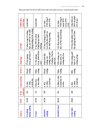 Beänh Lyù Xöông Khôùp Phaàn meàm 348
Baûng sau ñaây toùm taét caùc ñieåm khaùc bieät chính giöõa caùc loaïi u xöông nguyeân phaùt.
 