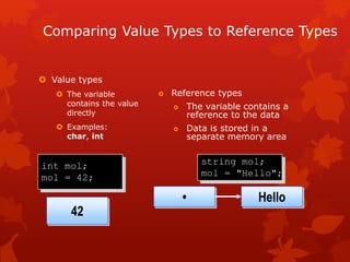 Comparing Value Types to Reference Types
 Value types
 The variable
contains the value
directly
 Examples:
char, int
42
int mol;
mol = 42;
•
string mol;
mol = "Hello";
Hello
 Reference types
 The variable contains a
reference to the data
 Data is stored in a
separate memory area
 