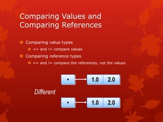 Comparing Values and
Comparing References
 Comparing value types
 == and != compare values
 Comparing reference types
 == and != compare the references, not the values
• 1.0 2.0
• 1.0 2.0
Different
 