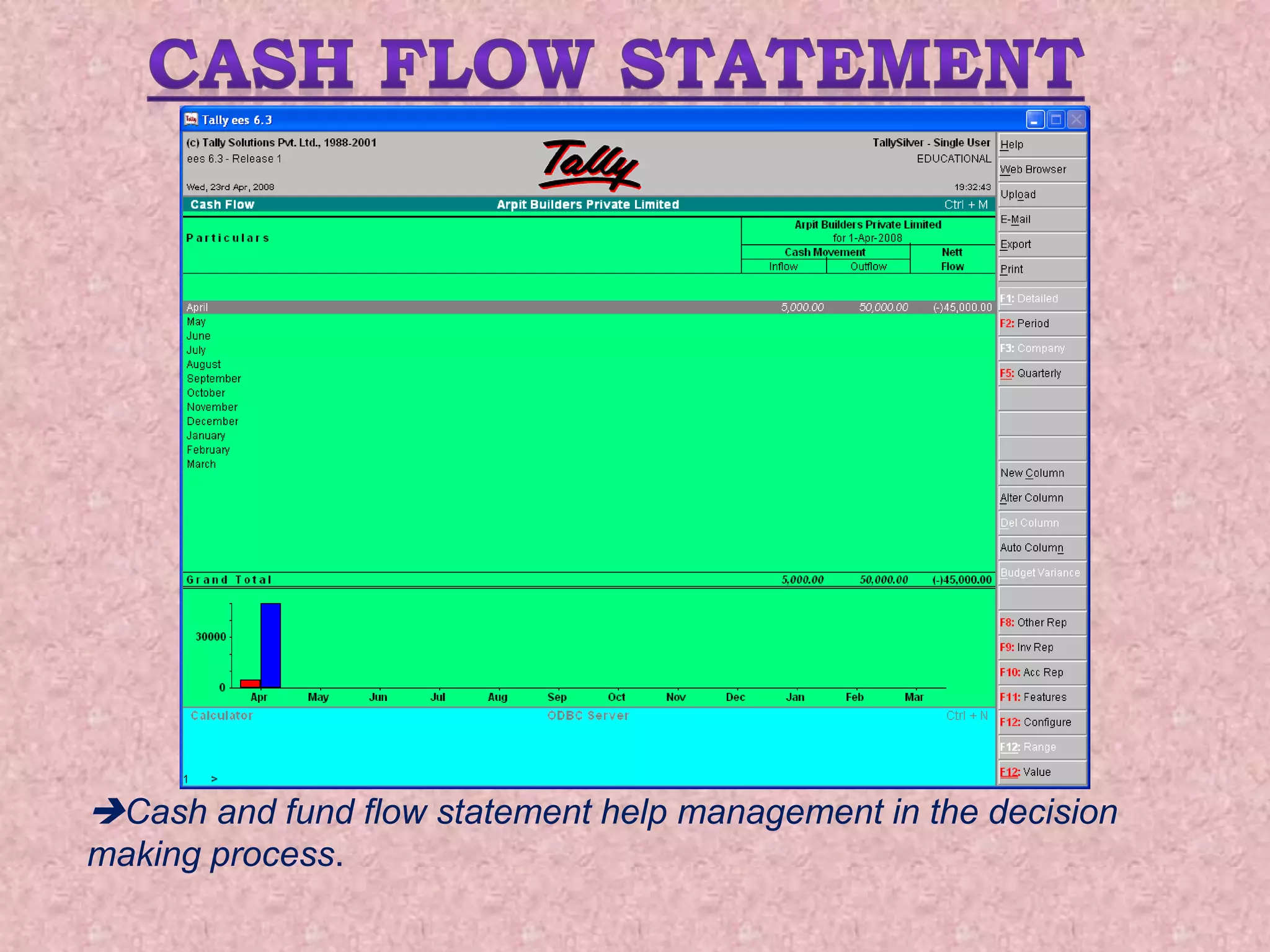 Cash and fund flow statement help management in the decision
making process.
 