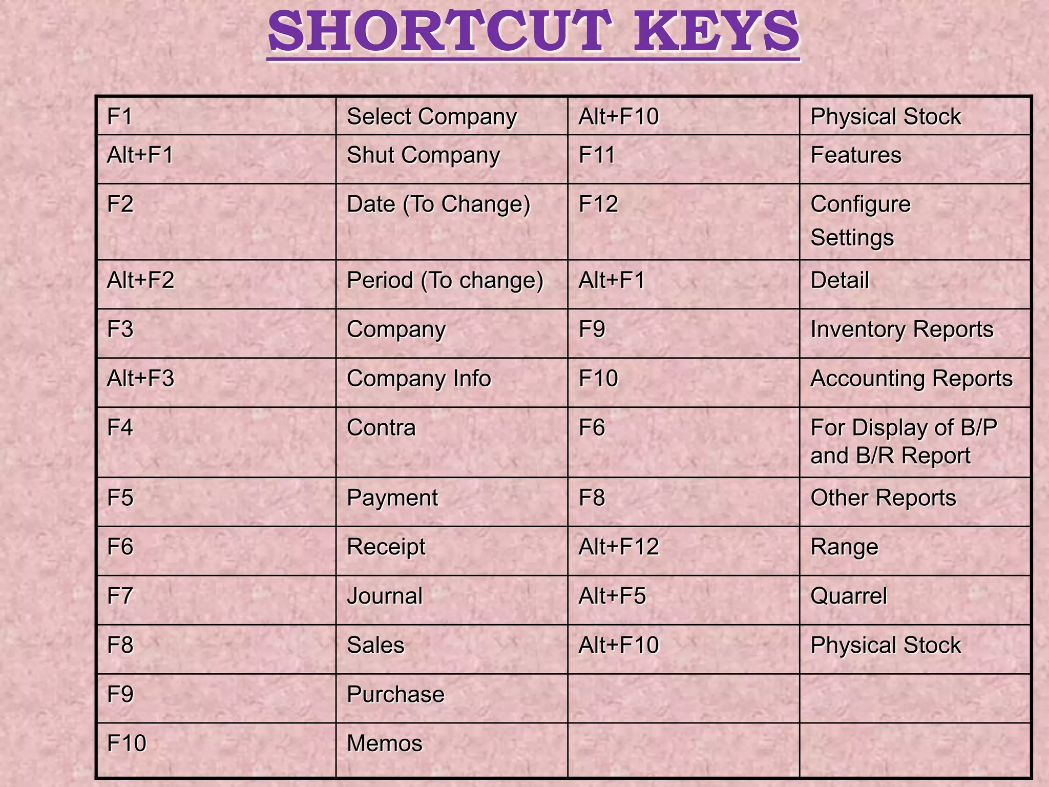 SHORTCUT KEYS
F1 Select Company Alt+F10 Physical Stock
Alt+F1 Shut Company F11 Features
F2 Date (To Change) F12 Configure
Settings
Alt+F2 Period (To change) Alt+F1 Detail
F3 Company F9 Inventory Reports
Alt+F3 Company Info F10 Accounting Reports
F4 Contra F6 For Display of B/P
and B/R Report
F5 Payment F8 Other Reports
F6 Receipt Alt+F12 Range
F7 Journal Alt+F5 Quarrel
F8 Sales Alt+F10 Physical Stock
F9 Purchase
F10 Memos
 