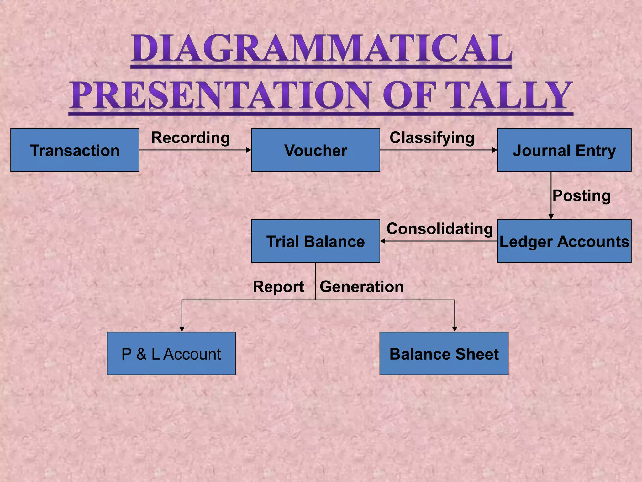 Transaction Voucher Journal Entry
Recording Classifying
P & L Account Balance Sheet
Trial Balance Ledger Accounts
Posting
Consolidating
Report Generation
 