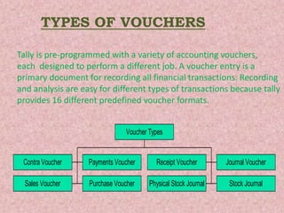 Contra Voucher Payments Voucher Receipt Voucher Journal Voucher
Sales Voucher Purchase Voucher Physical Stock Journal Stock Journal
Voucher Types
TYPES OF VOUCHERS
Tally is pre-programmed with a variety of accounting vouchers,
each designed to perform a different job. A voucher entry is a
primary document for recording all financial transactions. Recording
and analysis are easy for different types of transactions because tally
provides 16 different predefined voucher formats.
 