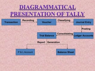 Transaction Voucher Journal Entry
Recording Classifying
P & L Account Balance Sheet
Trial Balance Ledger Accounts
Posting
Consolidating
Report Generation
 