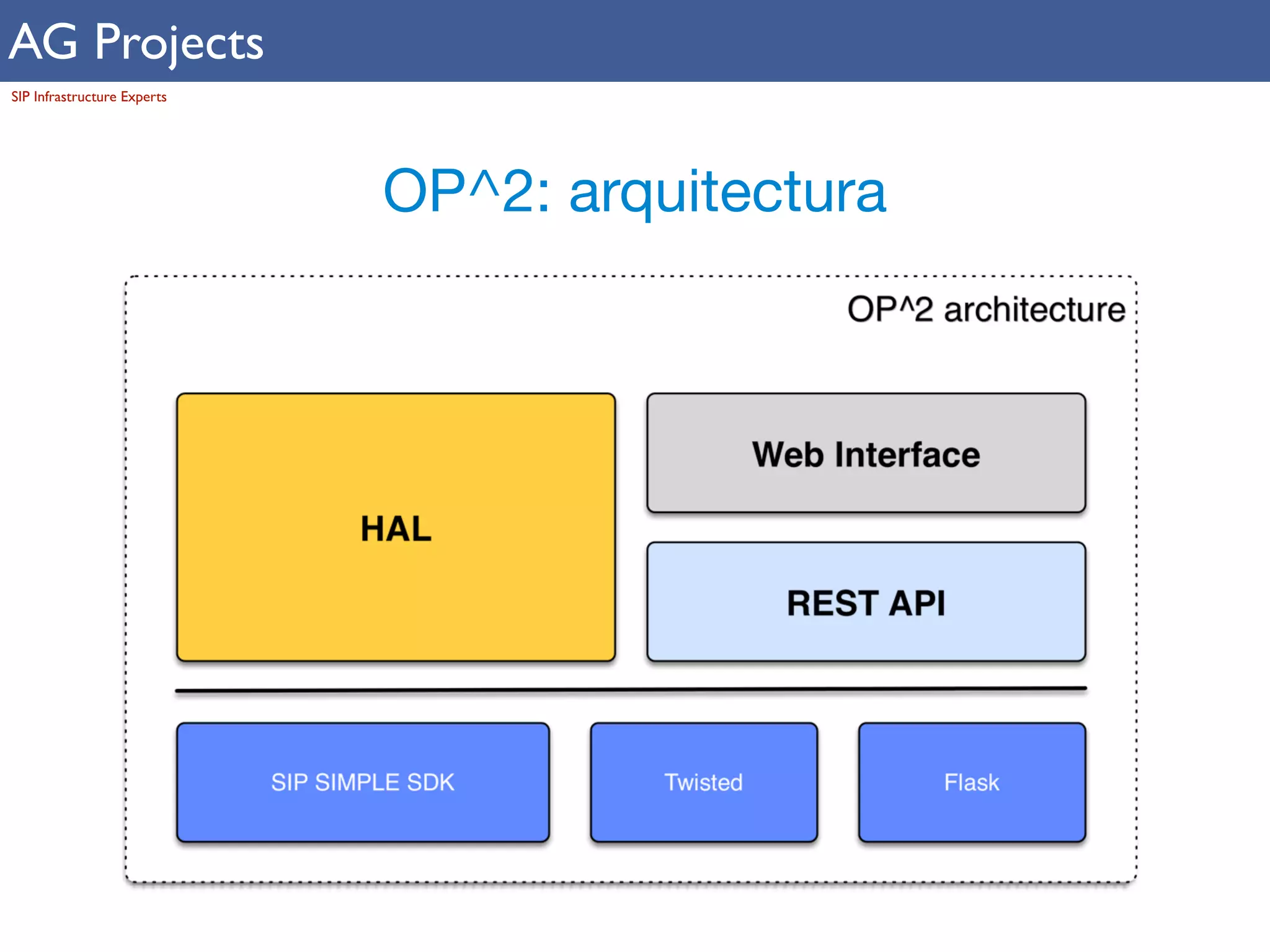 AG Projects 
SIP Infrastructure Experts 
OP^2: arquitectura 
 