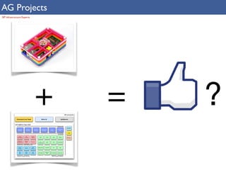 AG Projects 
SIP Infrastructure Experts 
+ = ? 
 
