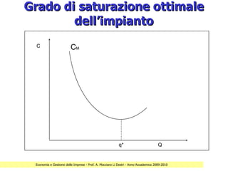Grado di saturazione ottimale
        dell’impianto
  C                      CM




                                                          q*                         Q


 Economia e Gestione delle Imprese - Prof. A. Mocciaro Li Destri - Anno Accademico 2009-2010
 