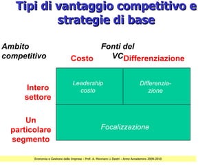 Tipi di vantaggio competitivo e
           strategie di base

Ambito                                 Fonti del
competitivo                      Costo   VC Differenziazione


                                   Leadership                                      Differenzia-
     Intero                          costo                                             zione
     settore

      Un
  particolare                                          Focalizzazione
  segmento

        Economia e Gestione delle Imprese - Prof. A. Mocciaro Li Destri - Anno Accademico 2009-2010
 