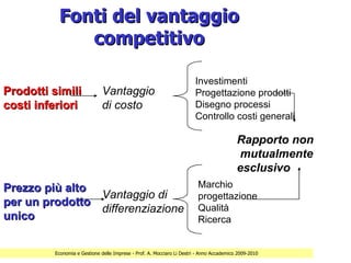 Fonti del vantaggio
             competitivo

                                                                       Investimenti
Prodotti simili               Vantaggio                                Progettazione prodotti
costi inferiori               di costo                                 Disegno processi
                                                                       Controllo costi generali

                                                                                          Rapporto non
                                                                                           mutualmente
                                                                                          esclusivo
Prezzo più alto                                                          Marchio
                Vantaggio di                                             progettazione
per un prodotto
                differenziazione                                         Qualità
unico                                                                    Ricerca


         Economia e Gestione delle Imprese - Prof. A. Mocciaro Li Destri - Anno Accademico 2009-2010
 