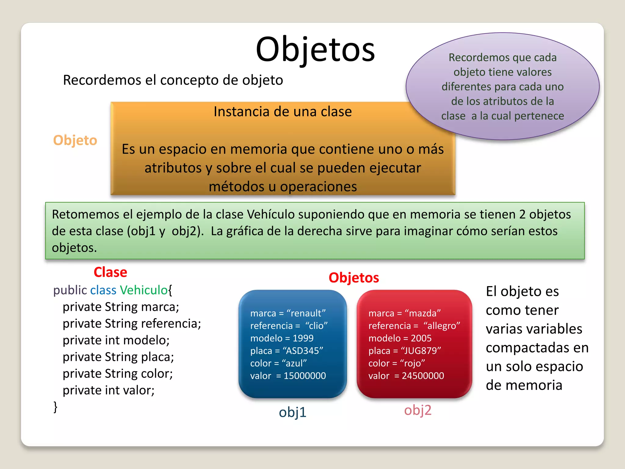 Objetos
Recordemos el concepto de objeto
Objeto
Instancia de una clase
Es un espacio en memoria que contiene uno o más
atributos y sobre el cual se pueden ejecutar
métodos u operaciones
Recordemos que cada
objeto tiene valores
diferentes para cada uno
de los atributos de la
clase a la cual pertenece
public class Vehiculo{
private String marca;
private String referencia;
private int modelo;
private String placa;
private String color;
private int valor;
}
Retomemos el ejemplo de la clase Vehículo suponiendo que en memoria se tienen 2 objetos
de esta clase (obj1 y obj2). La gráfica de la derecha sirve para imaginar cómo serían estos
objetos.
marca = “renault”
referencia = “clio”
modelo = 1999
placa = “ASD345”
color = “azul”
valor = 15000000
El objeto es
como tener
varias variables
compactadas en
un solo espacio
de memoria
Clase Objetos
marca = “mazda”
referencia = “allegro”
modelo = 2005
placa = “JUG879”
color = “rojo”
valor = 24500000
obj1 obj2
 