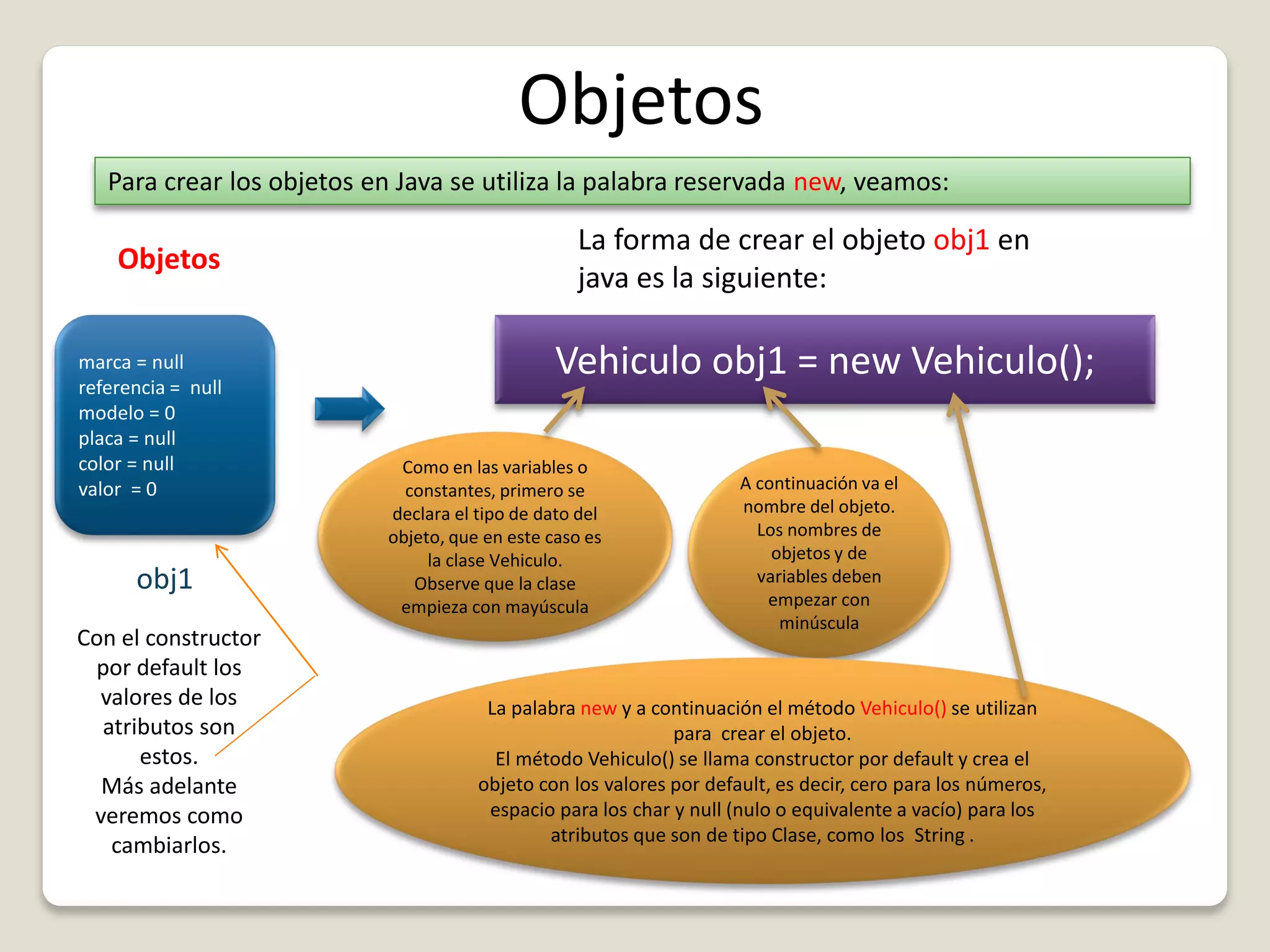 Objetos
Para crear los objetos en Java se utiliza la palabra reservada new, veamos:
marca = null
referencia = null
modelo = 0
placa = null
color = null
valor = 0
La forma de crear el objeto obj1 en
java es la siguiente:
Objetos
obj1
Vehiculo obj1 = new Vehiculo();
Como en las variables o
constantes, primero se
declara el tipo de dato del
objeto, que en este caso es
la clase Vehiculo.
Observe que la clase
empieza con mayúscula
A continuación va el
nombre del objeto.
Los nombres de
objetos y de
variables deben
empezar con
minúscula
La palabra new y a continuación el método Vehiculo() se utilizan
para crear el objeto.
El método Vehiculo() se llama constructor por default y crea el
objeto con los valores por default, es decir, cero para los números,
espacio para los char y null (nulo o equivalente a vacío) para los
atributos que son de tipo Clase, como los String .
Con el constructor
por default los
valores de los
atributos son
estos.
Más adelante
veremos como
cambiarlos.
 