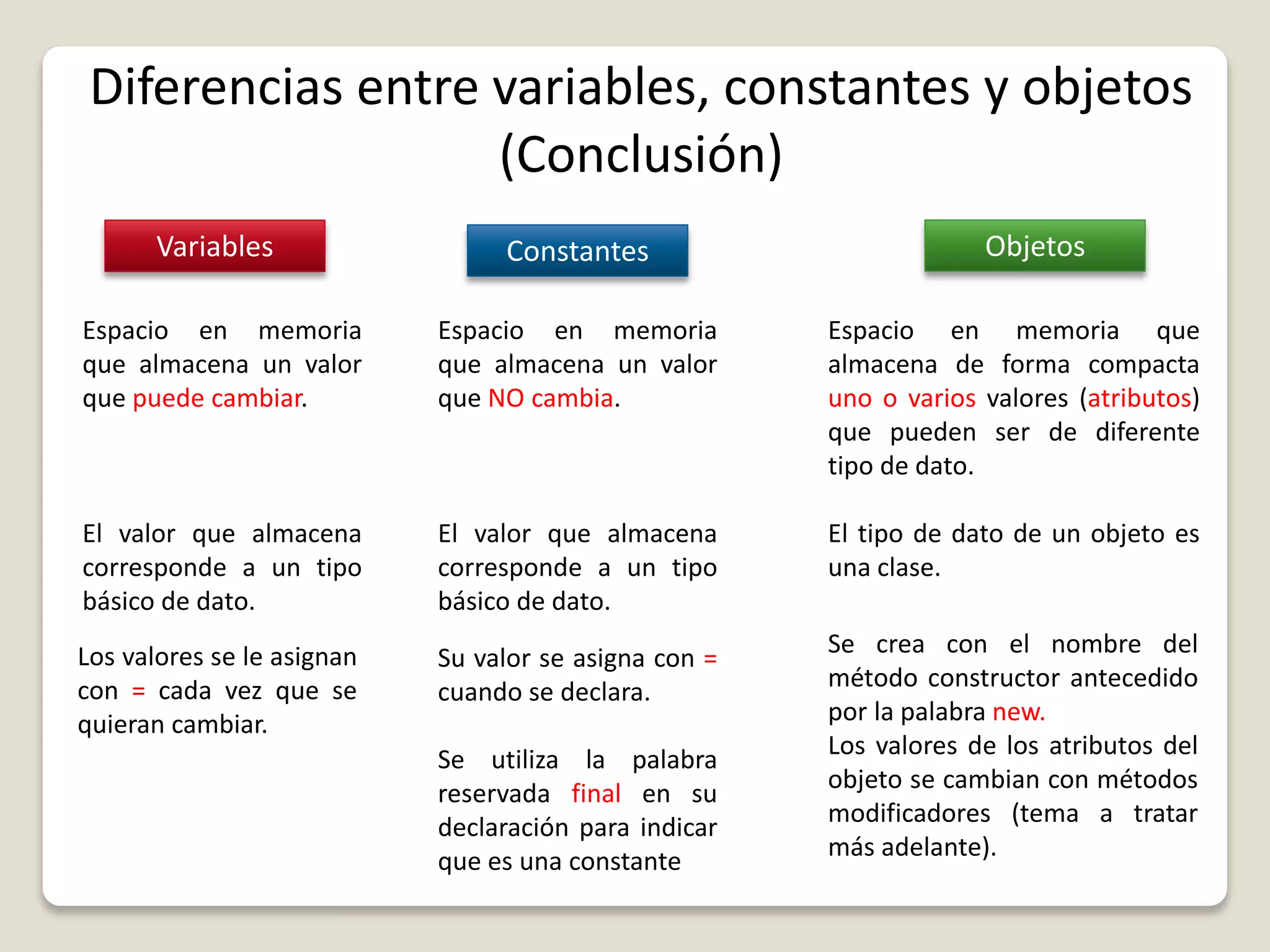 Diferencias entre variables, constantes y objetos
(Conclusión)
Variables Constantes Objetos
Espacio en memoria
que almacena un valor
que puede cambiar.
El valor que almacena
corresponde a un tipo
básico de dato.
Espacio en memoria
que almacena un valor
que NO cambia.
El valor que almacena
corresponde a un tipo
básico de dato.
Espacio en memoria que
almacena de forma compacta
uno o varios valores (atributos)
que pueden ser de diferente
tipo de dato.
El tipo de dato de un objeto es
una clase.
Los valores se le asignan
con = cada vez que se
quieran cambiar.
Su valor se asigna con =
cuando se declara.
Se utiliza la palabra
reservada final en su
declaración para indicar
que es una constante
Se crea con el nombre del
método constructor antecedido
por la palabra new.
Los valores de los atributos del
objeto se cambian con métodos
modificadores (tema a tratar
más adelante).
 