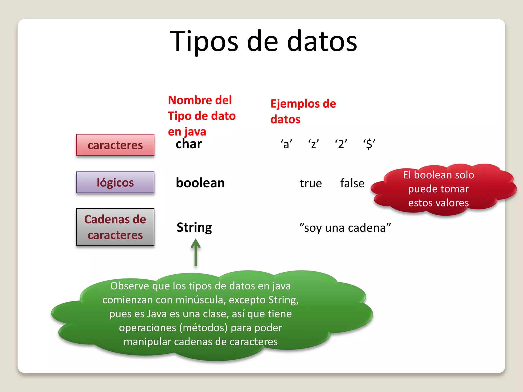 Tipos de datos
caracteres char ‘a’ ‘z’ ‘2’ ‘$’
lógicos boolean true false
Cadenas de
caracteres
String ”soy una cadena”
Nombre del
Tipo de dato
en java
Ejemplos de
datos
El boolean solo
puede tomar
estos valores
Observe que los tipos de datos en java
comienzan con minúscula, excepto String,
pues es Java es una clase, así que tiene
operaciones (métodos) para poder
manipular cadenas de caracteres
 
