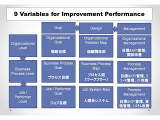 9 variables for improvement performance