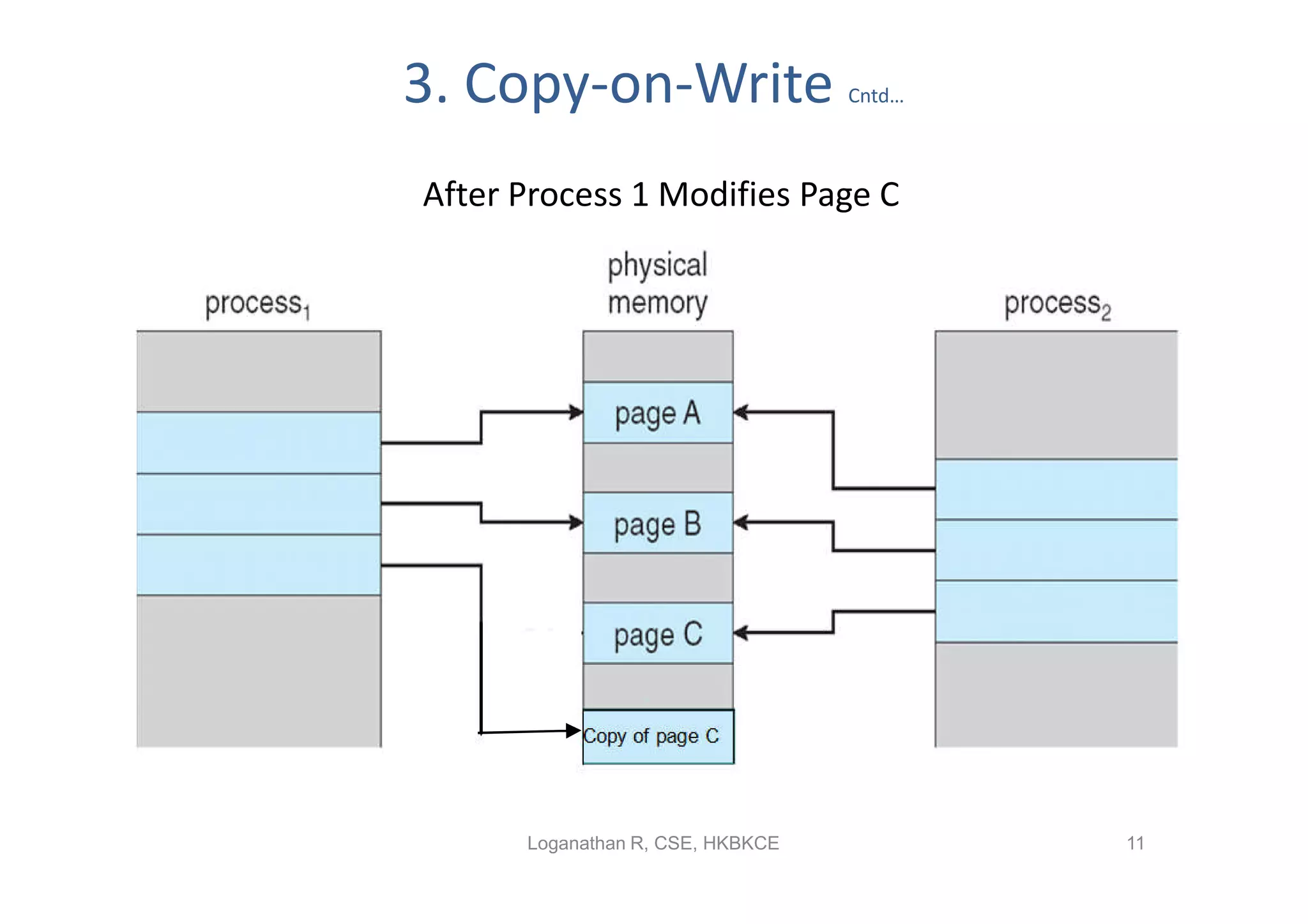 3. Copy-on-Write                  Cntd…



After Process 1 Modifies Page C




      Loganathan R, CSE, HKBKCE           11
 