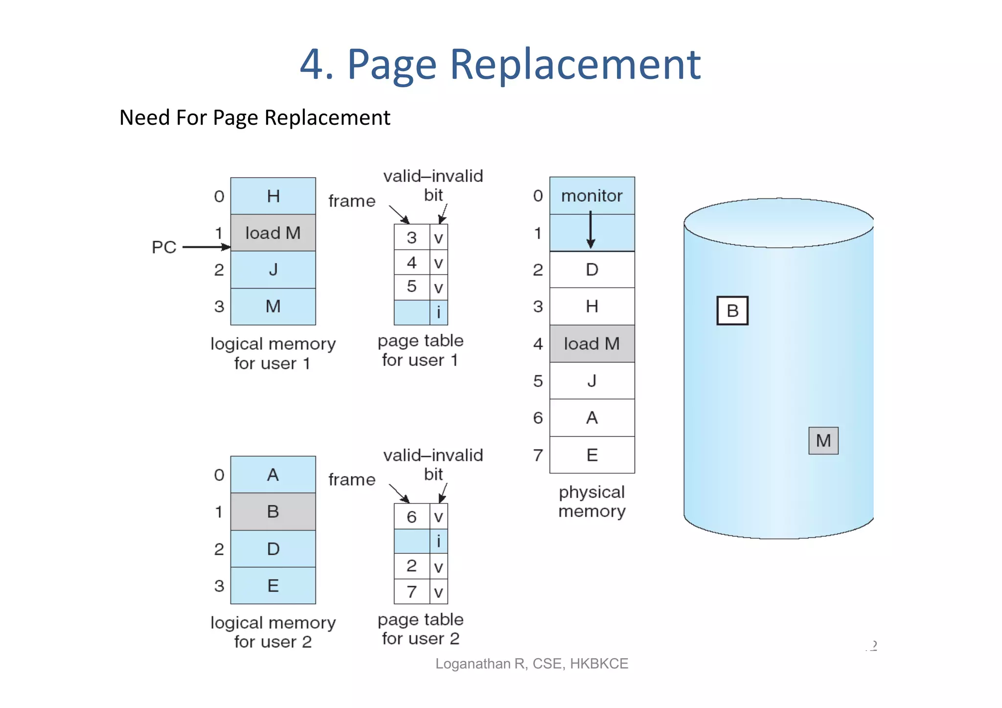 4. Page Replacement
Need For Page Replacement




                                                        12
                            Loganathan R, CSE, HKBKCE
 