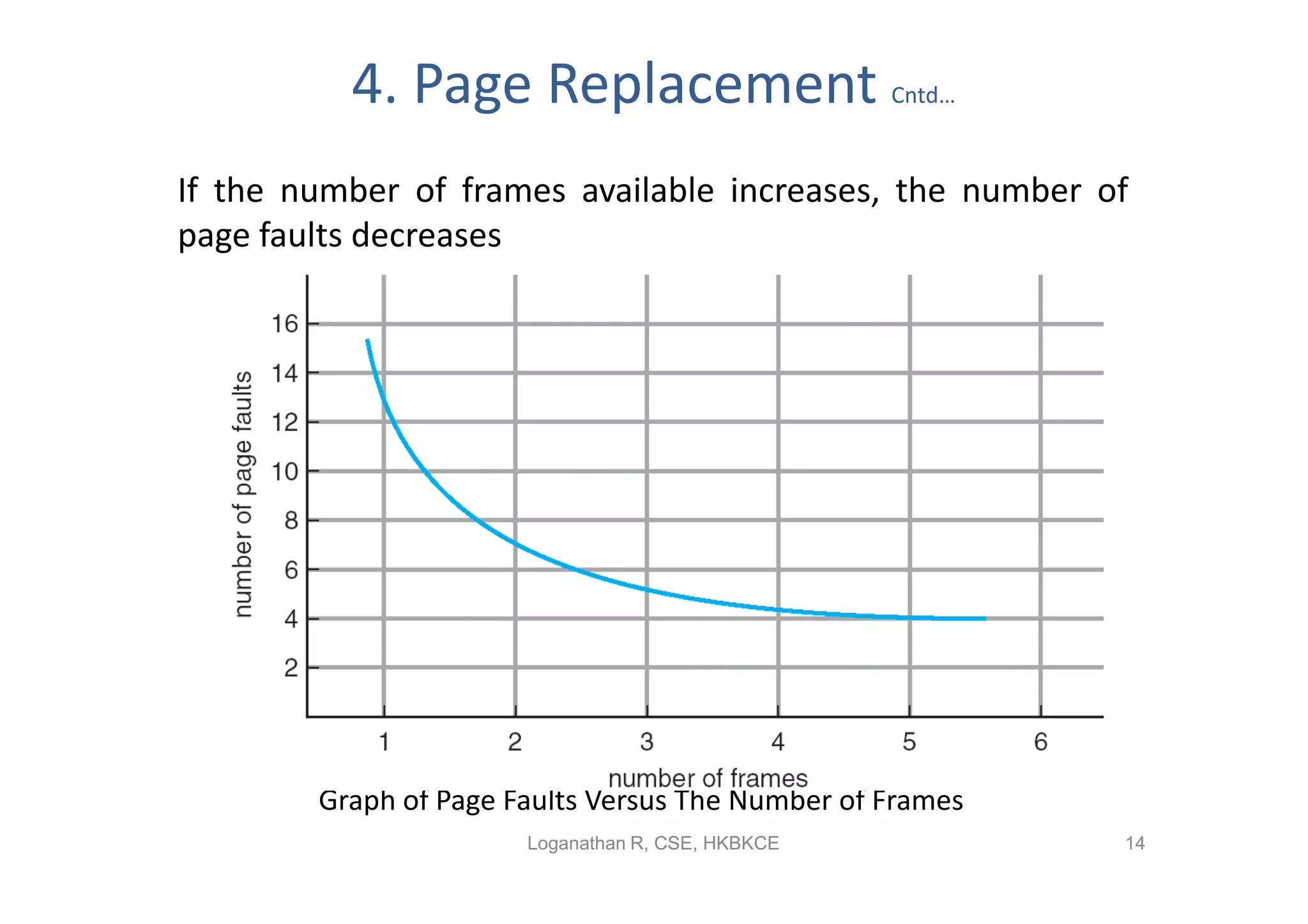 4. Page Replacement                      Cntd…


If the number of frames available increases, the number of
page faults decreases




        Graph of Page Faults Versus The Number of Frames
                       Loganathan R, CSE, HKBKCE           14
 